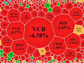 Kết phiên đầu tuần VN-Index bốc hơi 2,11%, về sát ngưỡng 1.000 điểm