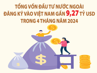 Việt Nam thu hút gần 9,27 tỷ USD đầu tư nước ngoài trong 4 tháng