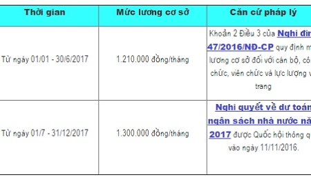 Từ 1/7/2017: Lương cơ sở tăng lên 1,3 triệu/tháng