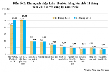 Tính đến tháng 11/2016: Xuất siêu 2,98 tỷ USD