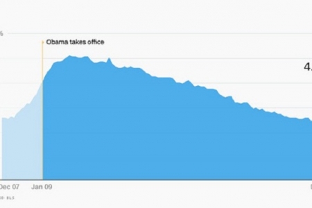 Nhìn lại kinh tế Mỹ thời Obama