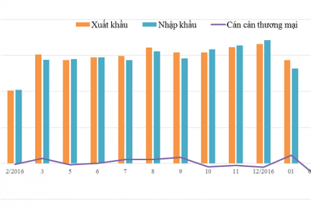 2 tháng, cán cân thương mại thâm hụt hơn 800 triệu USD