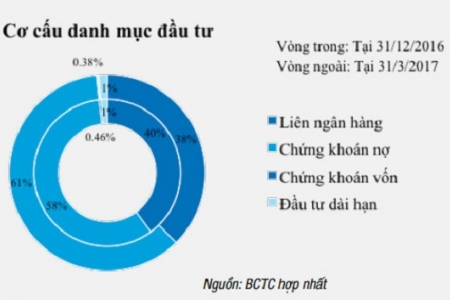 Quý I/2017 VietinBank tăng trưởng tốt nhất so với cùng kỳ 3 năm trở lại đây