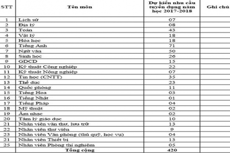 TP. HCM : Tuyển giáo viên giỏi không cần có hộ khẩu thành phố