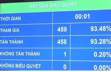 Hơn 93% đại biểu Quốc hội thông qua Luật Chuyển giao công nghệ (sửa đổi)