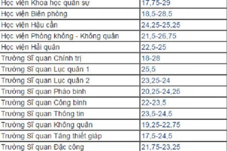 Nhiều trường đại học công bố điểm chuẩn