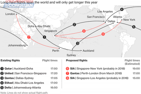 Qantas mở tuyến bay thẳng Úc - châu Âu lần đầu tiên