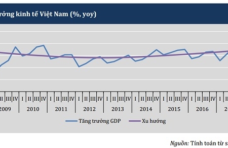 Kinh tế Việt Nam tiếp tục đà tăng trưởng ấn tượng