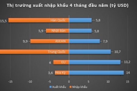 Tháng 4 ước tính tiếp tục xuất siêu 700 triệu USD