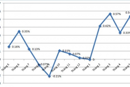 Chỉ số CPI tháng 4/2018 tăng 0,08%