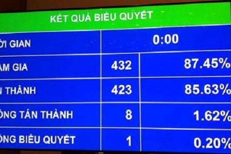 Quốc hội quyết định loại khỏi chương trình việc thông qua dự án Luật Đặc khu