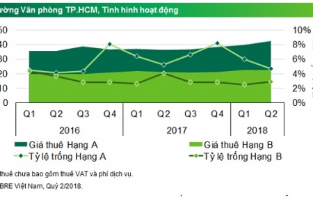 “Lại” tăng giá thuê, văn phòng hạng A - trở thành sân chơi hấp dẫn