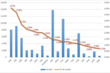 Nợ xấu tại nhiều ngân hàng vẫn tăng