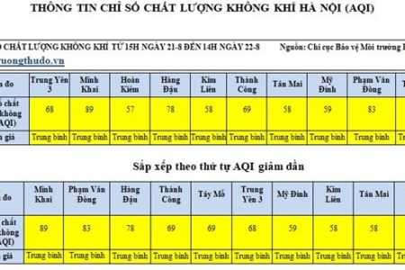 Đánh giá chỉ số chất lượng không khí tại các điểm giao thông Hà Nội