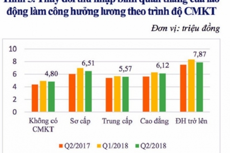 Thu nhập của lao động làm công ăn lương quý 2/2018 giảm so với quý trước