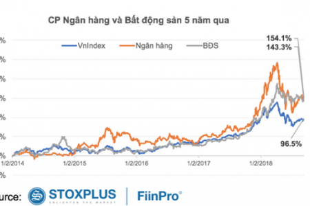 EPS của ngành bất động sản sẽ tiếp tục tăng mạnh, dự báo đạt mức 72,3% trong năm 2018