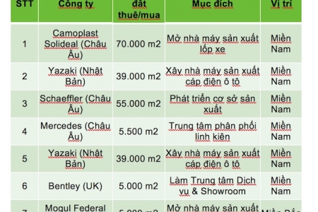 BĐS công nghiệp Việt Nam: Hưởng lợi từ sự tăng trưởng của ngành công nghiệp ô tô