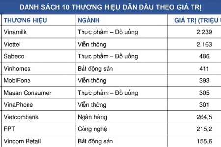 Thương hiệu nào có giá trị cao nhất Việt Nam năm 2019?