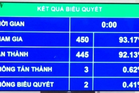 Quốc hội thông qua Luật Chứng khoán sửa đổi