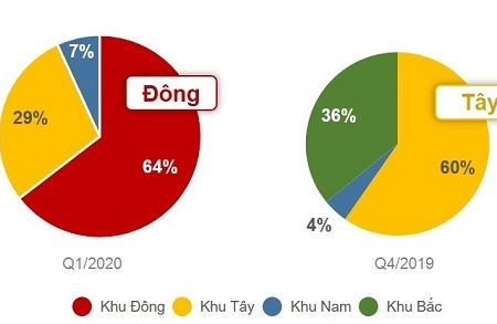 Quý I/2020: BĐS TP. Hồ Chí Minh sụt giảm tất cả các phân khúc