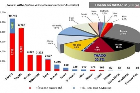 THACO dẫn đầu doanh số ô tô tháng 2/2020