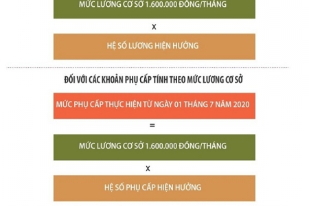 Công thức tính lương và phụ cấp từ ngày 1/7