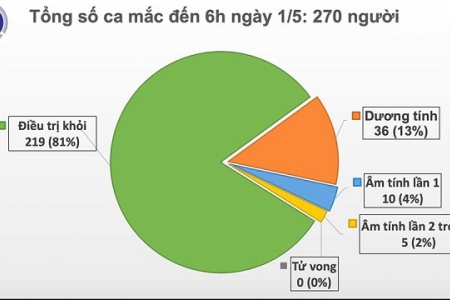 Sáng 1/5, Việt Nam không ghi nhận ca mắc Covid-19 mới