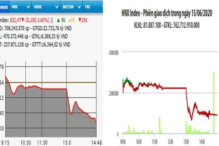Thị trường chứng khoán (15/6): Chìm trong sắc đỏ