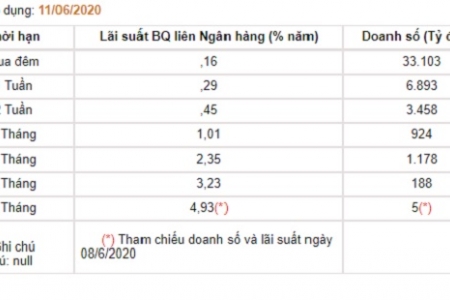 Lãi suất liên ngân hàng giảm xuống thấp kỷ lục