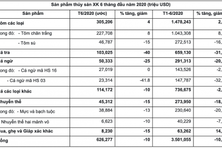 Xuất nhập khẩu thủy sản trong tháng 6 tiếp tục giảm