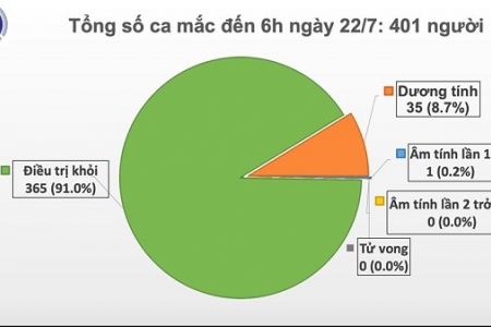 Việt Nam có thêm 5 ca nhiễm Covid-19 nhập cảnh từ Mỹ và Liên bang Nga