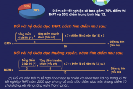 Cách tính điểm xét tốt nghiệp THPT năm 2020