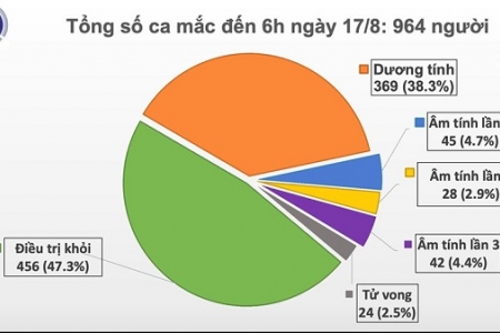 Sáng 17/8, ghi nhận thêm 2 ca mắc Covid-19 tại Hải Dương và Quảng Nam