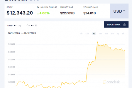 Giá bitcoin hôm nay 18/8: Vượt ngưỡng 12.000 USD