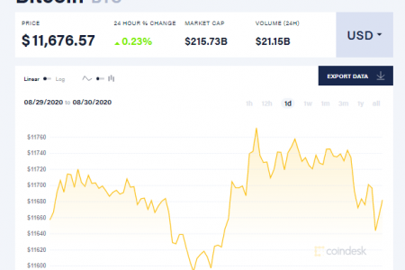 Giá bitcoin hôm nay (1/9): Tăng nhẹ trong khi thị trường có sự điều chỉnh