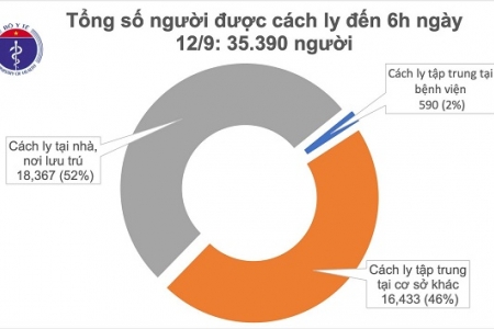 Tính đến 6 giờ sáng 12/9: Việt Nam không ghi nhận ca mắc Covid-19 mới trong cộng đồng