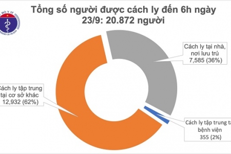 Sáng 23/9, ngày thứ 21 Việt Nam không ghi nhận ca mắc Covid-19 ở cộng đồng