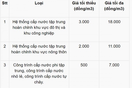 Sửa khung giá nước sạch, đảm bảo quyền lợi người dân