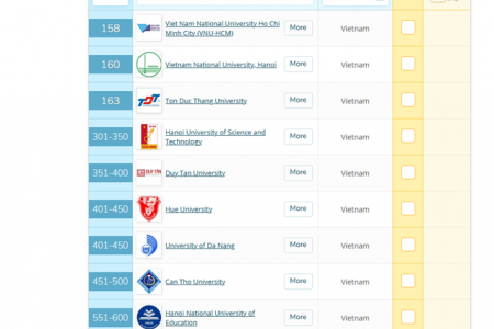 11 trường đại học Việt lọt top châu Á năm 2021