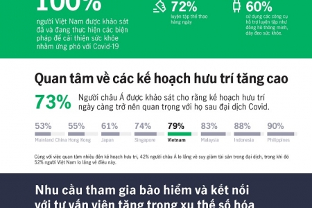 Người Việt Nam nằm trong Top đầu về bảo vệ sức khỏe và tập luyện thể thao khu vực châu Á