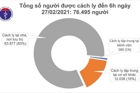 Sáng 27/2, không ca mắc Covid-19, Việt Nam chữa khỏi 1.839 bệnh nhân