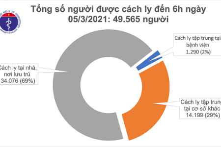 Sáng 5/3, Việt Nam không ca mắc Covid-19