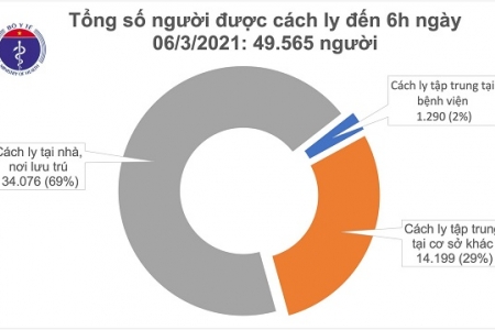 Sáng 6/3, Việt Nam ghi nhận thêm 7 ca mắc COVID-19