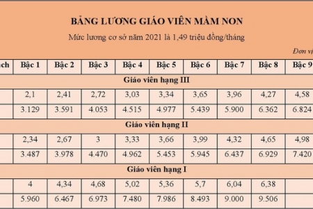 Từ 20/3 lương giáo viên mầm non cao nhất gần 9,5 triệu đồng/tháng