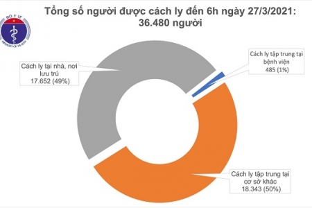 Sáng 27/3, không ghi nhận ca mắc mới Covid-19