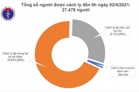 Sáng 2/4, Việt Nam không ghi nhận ca mắc mới Covid-19