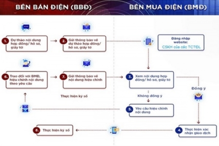 Điện lực Ninh Bình đẩy mạnh công tác số hóa hợp đồng mua bán điện trên địa bàn toàn tỉnh