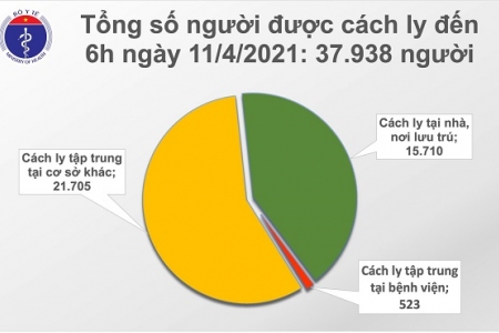 Sáng 11/4, Việt Nam không có thêm ca mắc Covid-19