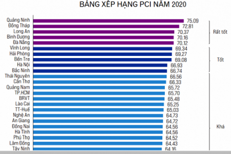 Phú Thọ xếp thứ 22/63 tỉnh, thành phố về năng lực cạnh tranh cấp tỉnh