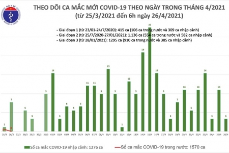 Sáng 26/4: Việt Nam ghi nhận thêm 3 ca mắc COVID-19 tại Đà Nẵng và Quảng Nam